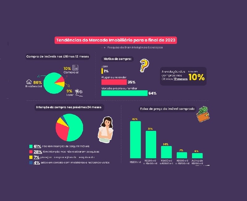 O que esperar para o setor imobiliário ainda em 2023?